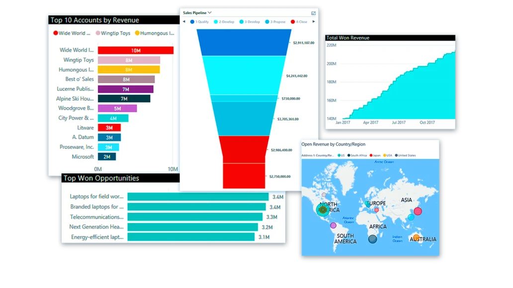 A sales pipeline funnel with top accounts by revenue and won revenue by region