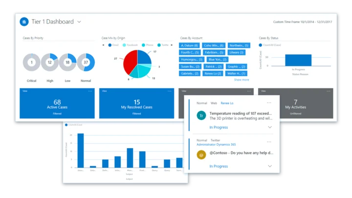 A Dynamics 365 customer service dashboard showing active cases by priority, origin and status