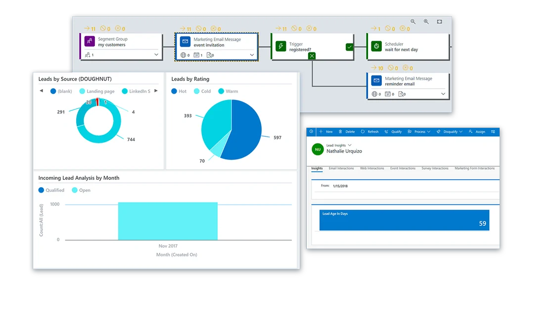 A marketing customer journey alongside charts of leads by source and by rating