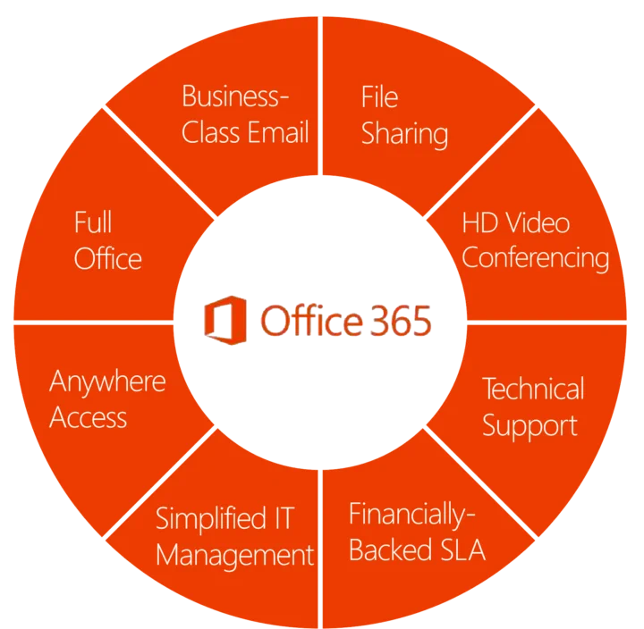 The Office 365 app family, including Word, Excel, Outlook and Teams